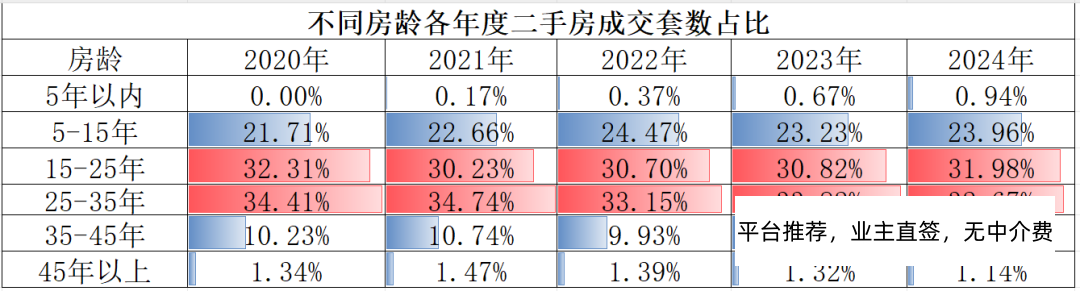 在上海买的二手房大概都是多少房龄