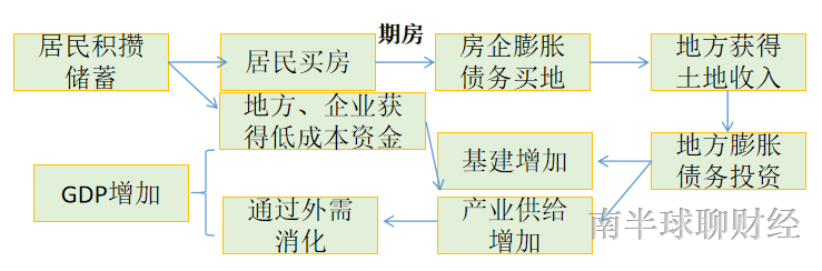 为什么房地产的“一鲸落、万物生”没有上演？