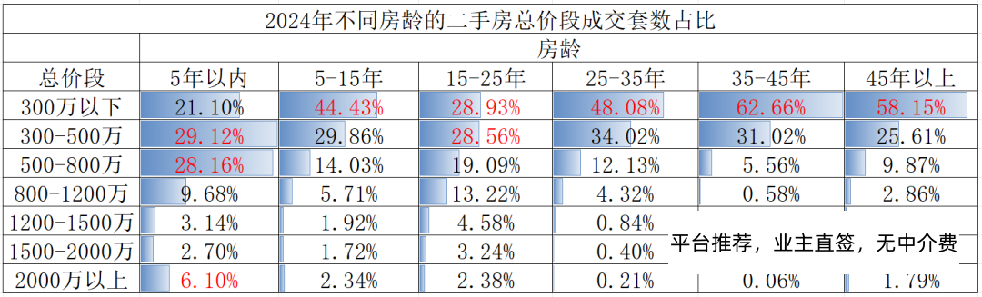 在上海买的二手房大概都是多少房龄