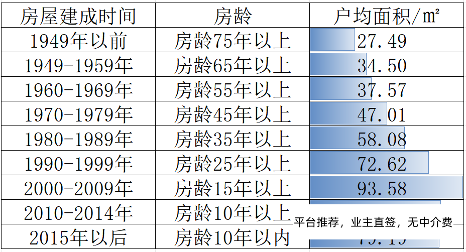 在上海买的二手房大概都是多少房龄