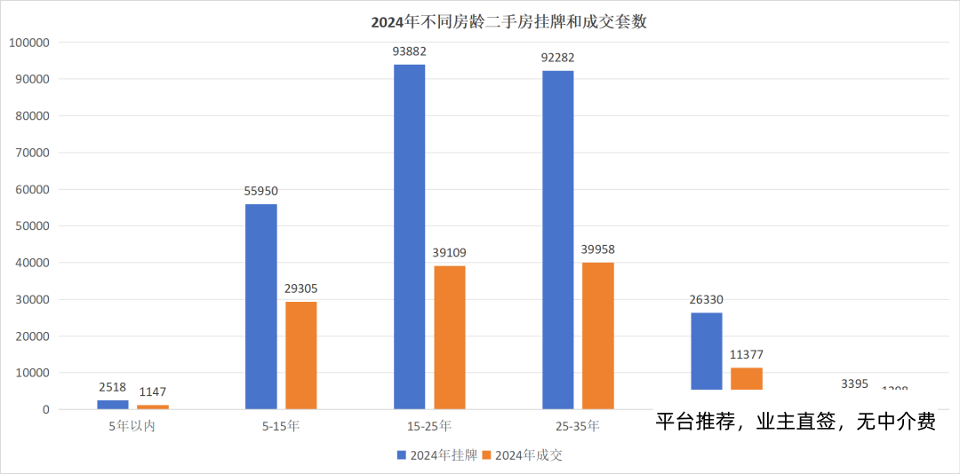 在上海买的二手房大概都是多少房龄