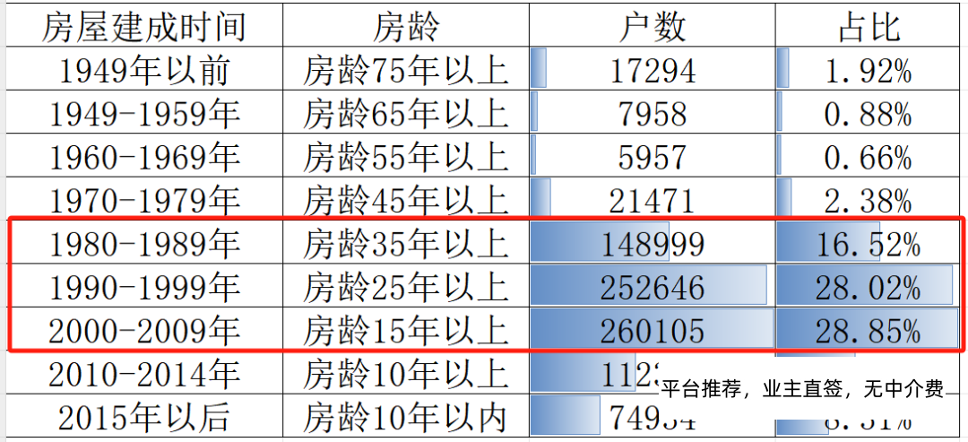 在上海买的二手房大概都是多少房龄