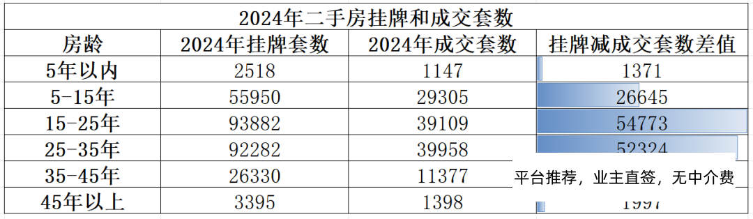 在上海买的二手房大概都是多少房龄