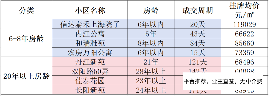 在上海买的二手房大概都是多少房龄