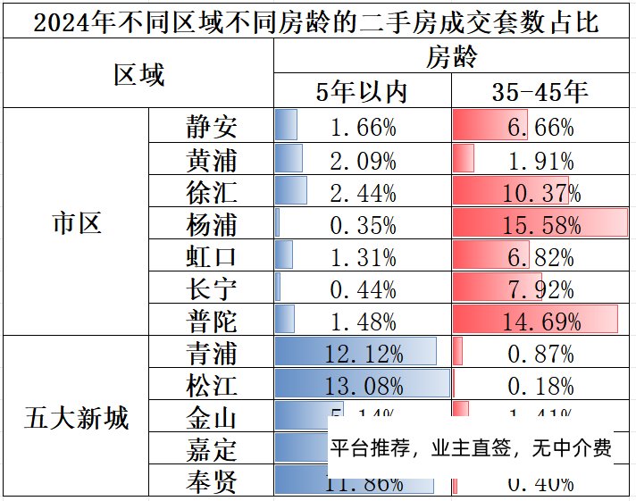 在上海买的二手房大概都是多少房龄