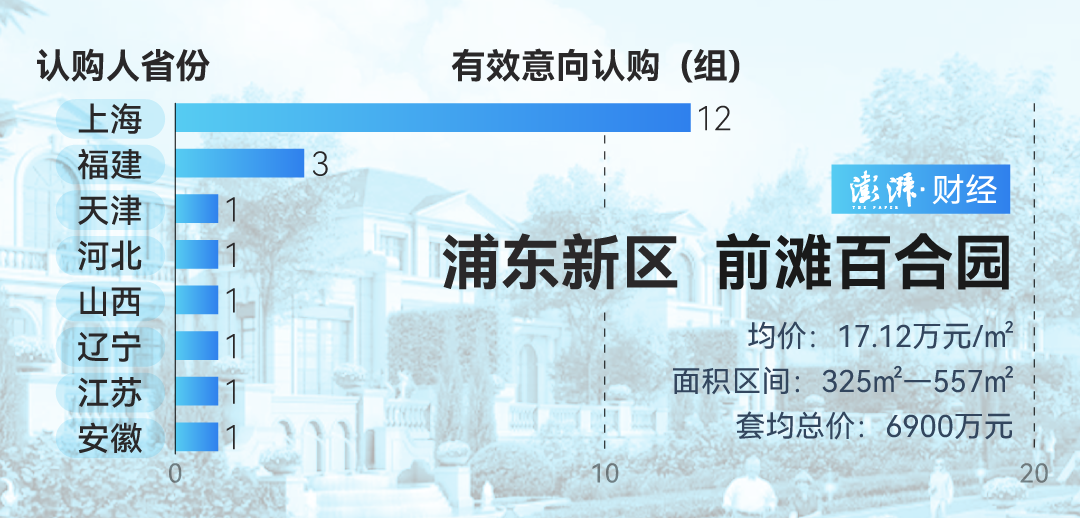 疯狂扫货！上海豪宅“日光”，超15万/㎡！到底谁在买？