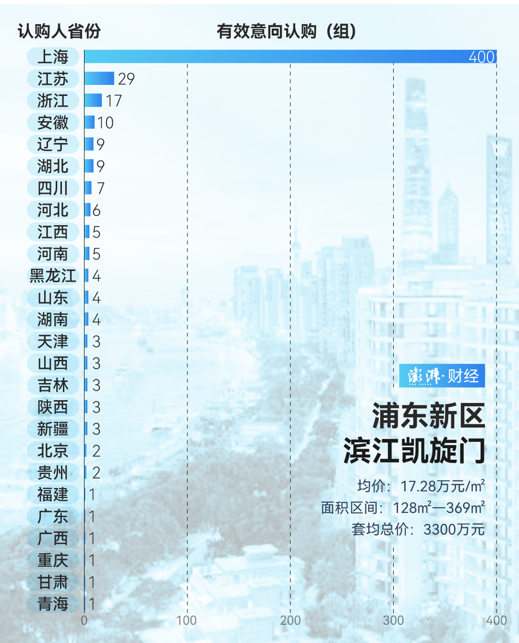 疯狂扫货！上海豪宅“日光”，超15万/㎡！到底谁在买？